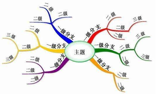 思维导图