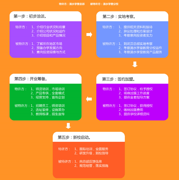 滴水学堂加盟流程 滴水学堂加盟流程