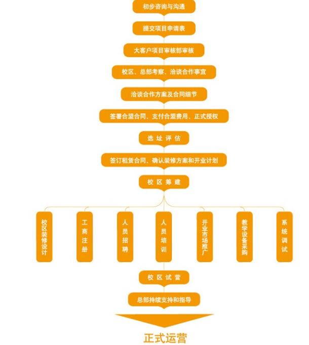 博师教育加盟流程 博师教育加盟流程