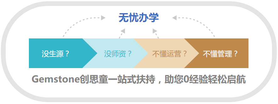 Gemstone创思童加盟 Gemstone创思童加盟