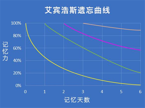 艾宾浩斯 艾宾浩斯