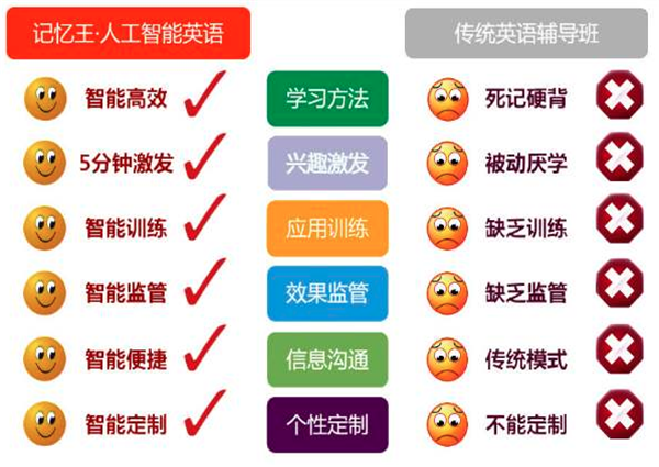 记忆王智能英语加盟 记忆王智能英语加盟