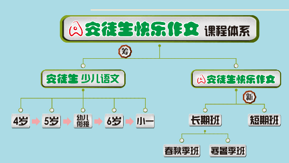 安徒生快乐作文加盟
