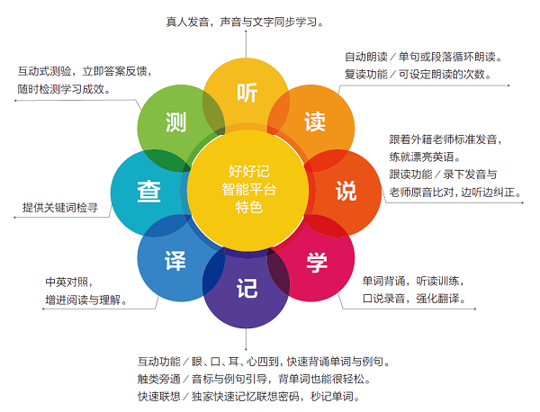 好好记智能英语加盟 好好记智能英语加盟