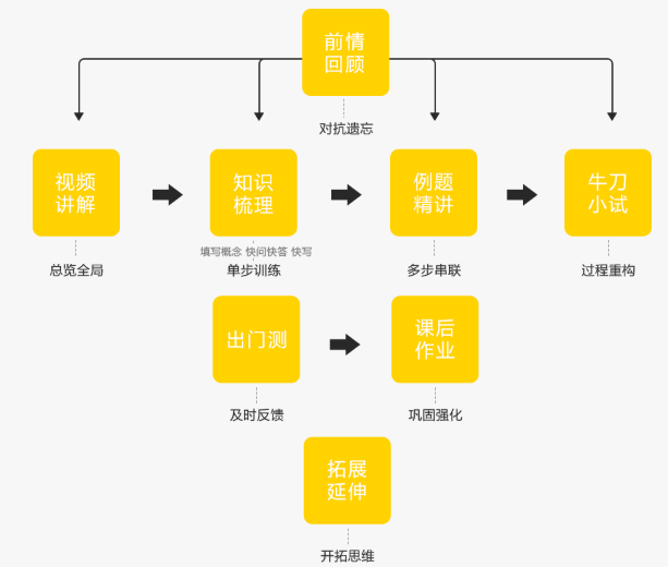 乐乐轻课授课环节设置 乐乐轻课授课环节设置