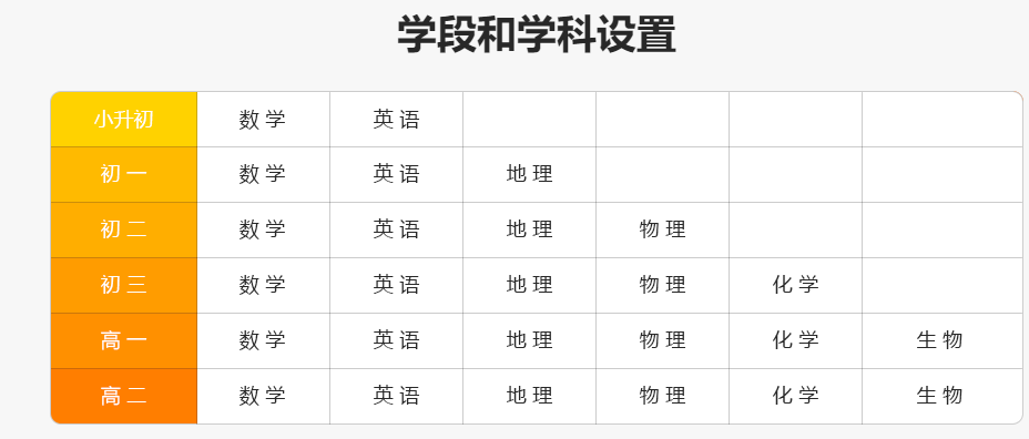 乐乐轻课学段和学科设置 乐乐轻课学段和学科设置